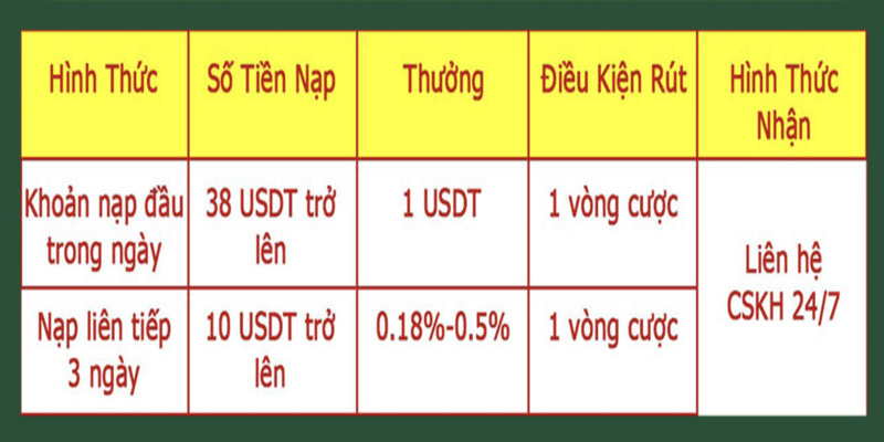 Sự kiện nạp tiền nhận thưởng tại 77WIN